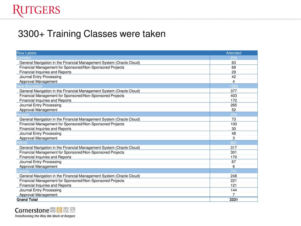 3300+ Training Classes were taken