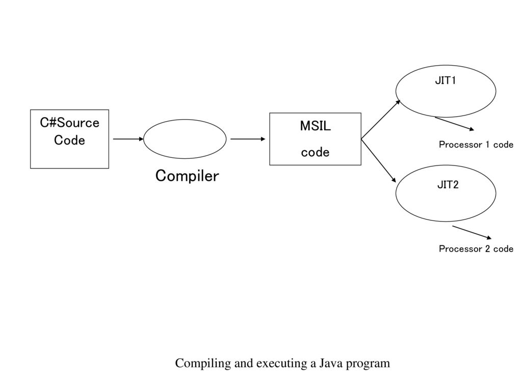 C# and the .NET Framework - ppt download