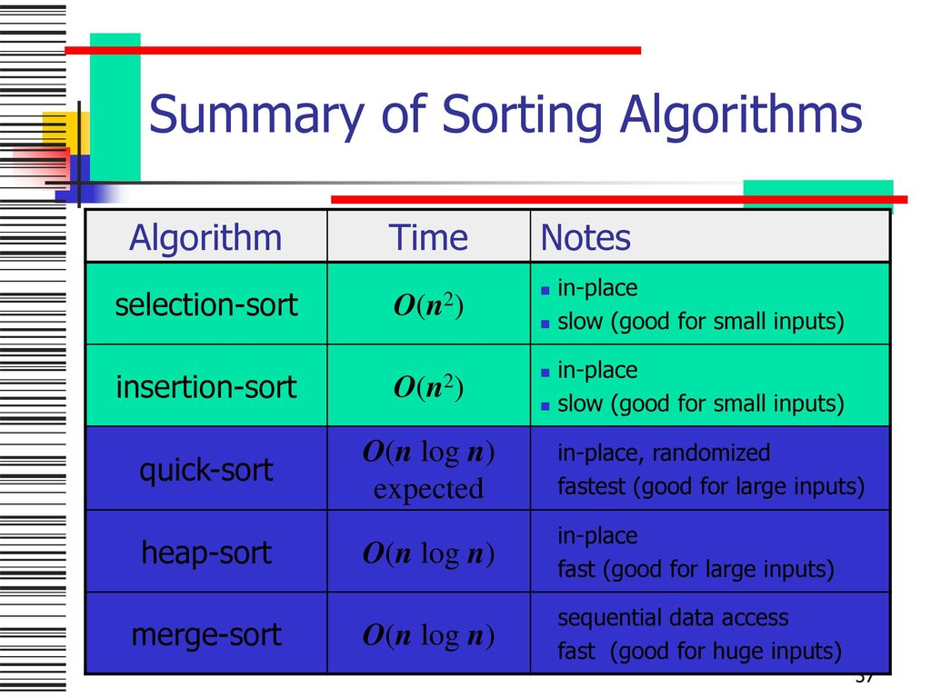 Summary of Sorting Algorithms