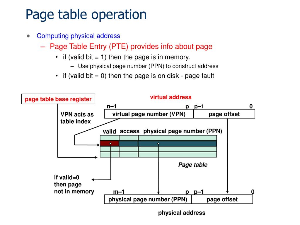 Page table operation Page Table Entry (PTE) provides info about page