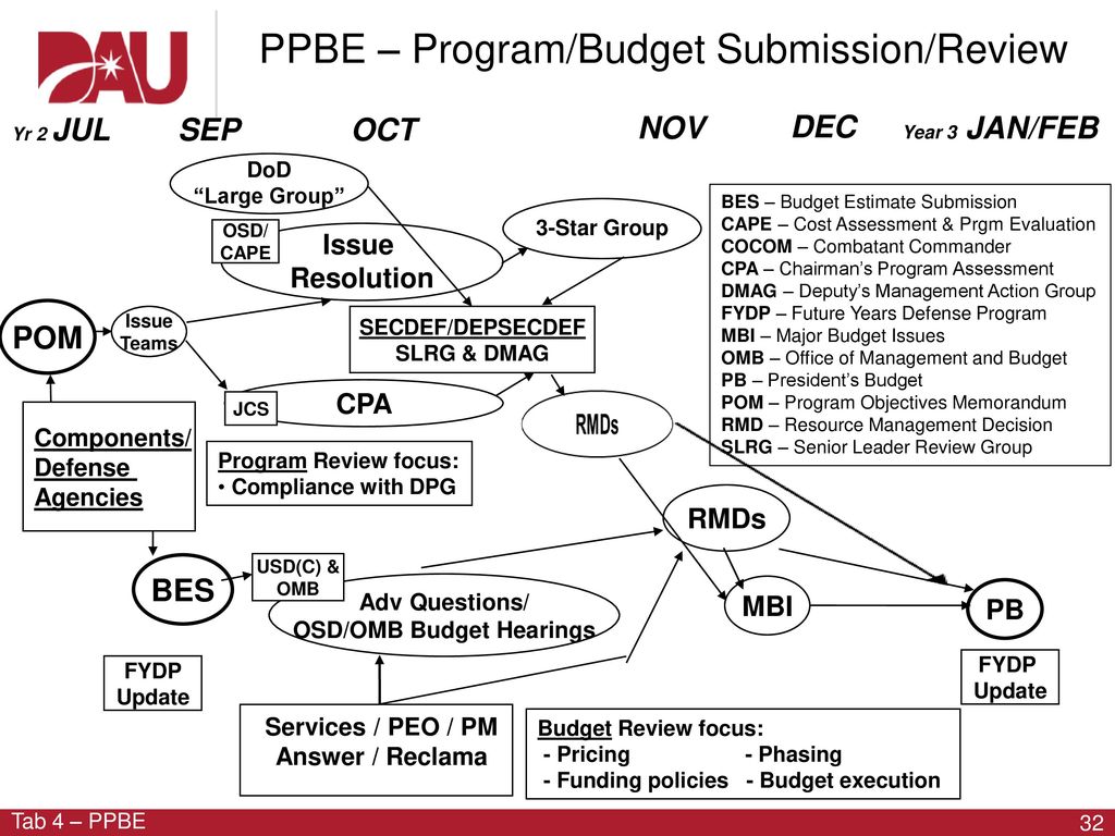 OSD/OMB Budget Hearings