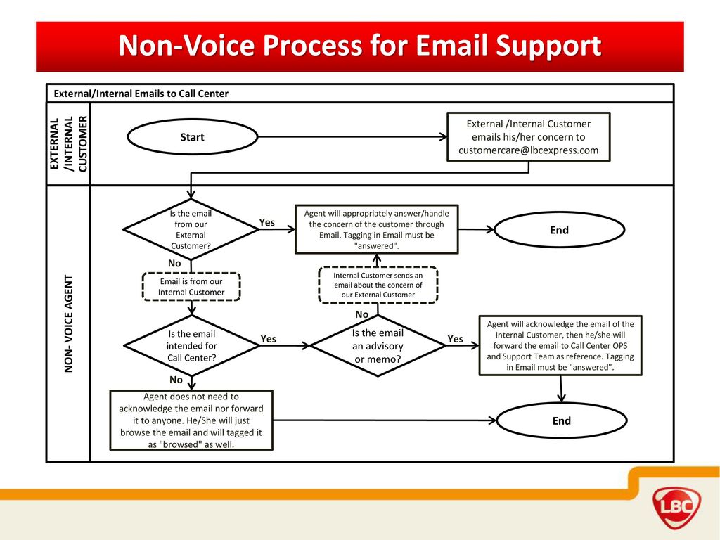 Proposal Non Voice Training Certification Program For Support Ppt Download