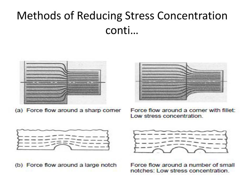 Methods of Reducing Stress Concentration conti…