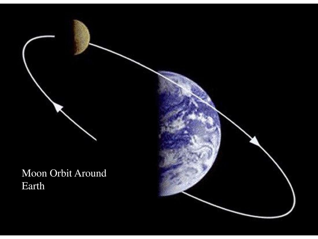 Видимая орбита луны. Орбита Луны. Вращение Луны вокруг земли. Луна крутится вокруг земли. Лунная Орбита вокруг земли.