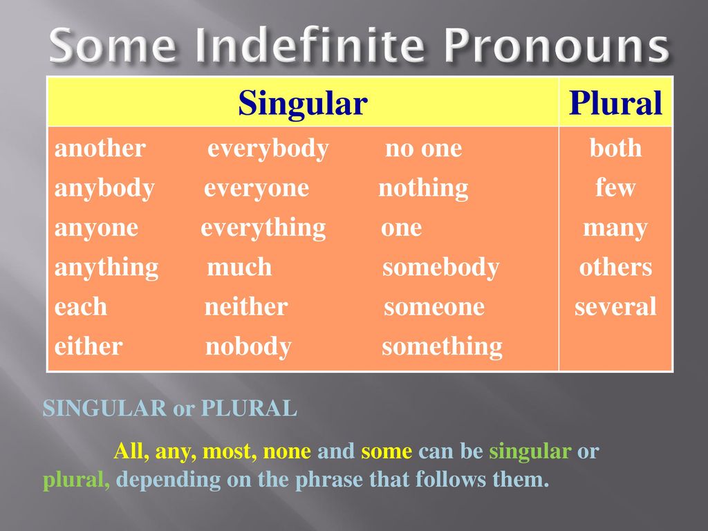 Each everyone. Indefinite pronouns правило. Indefinite pronouns таблица. Indefinite pronouns в английском. Неопределенные (indefinite pronouns).