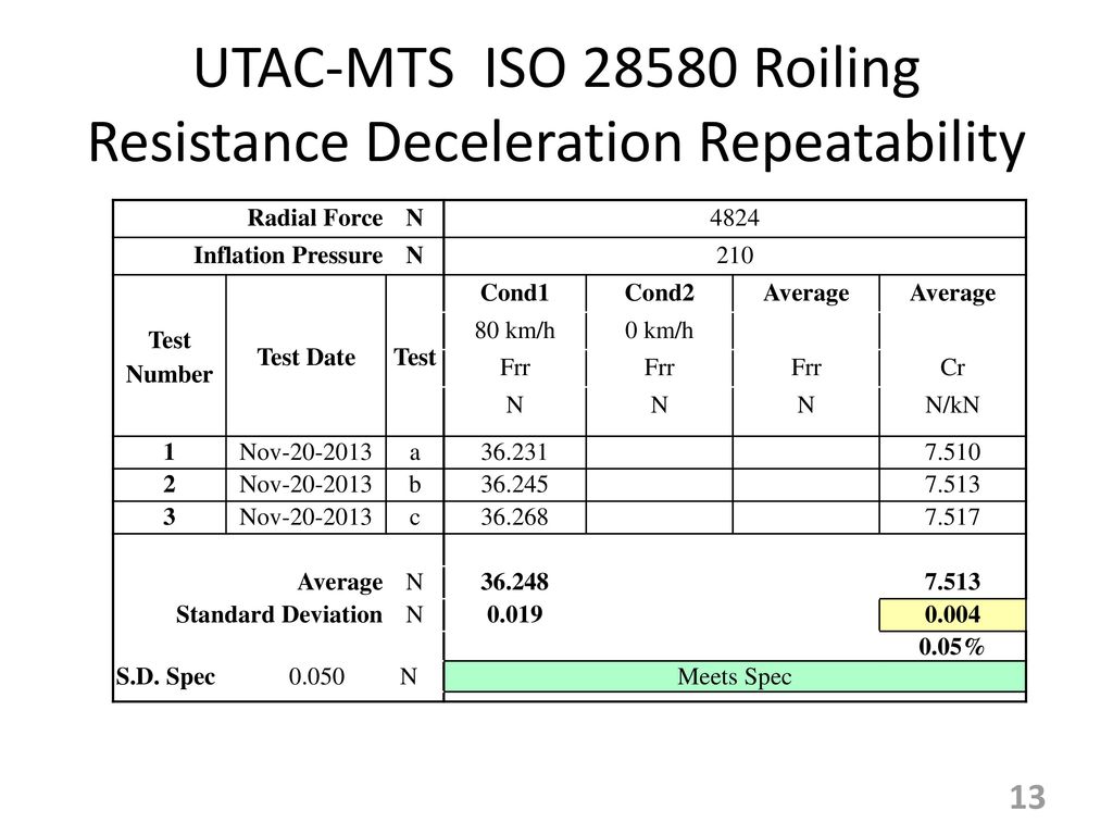 UTAC-MTS ISO Roiling Resistance Deceleration Repeatability