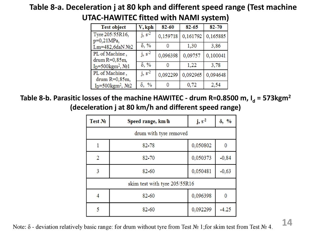 Table 8-a. Deceleration j at 80 kph and different speed range (Test machine UTAC-HAWITEC fitted with NAMI system)