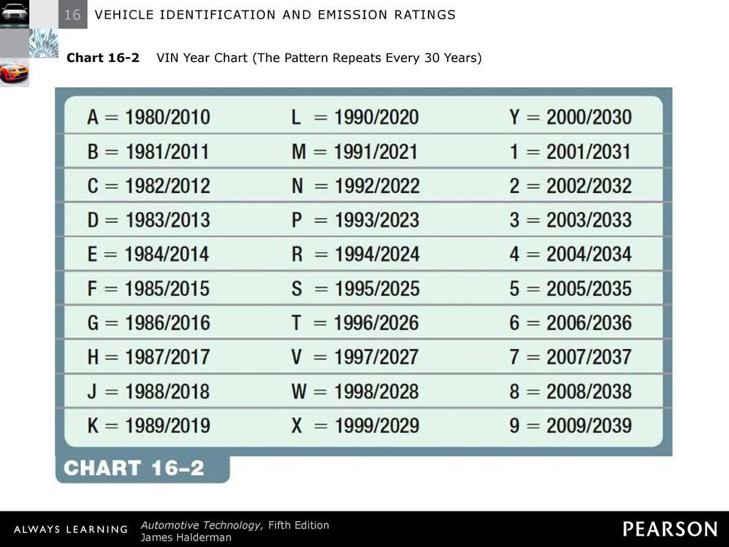 Year To Vin Chart A Visual Reference of Charts Chart Master