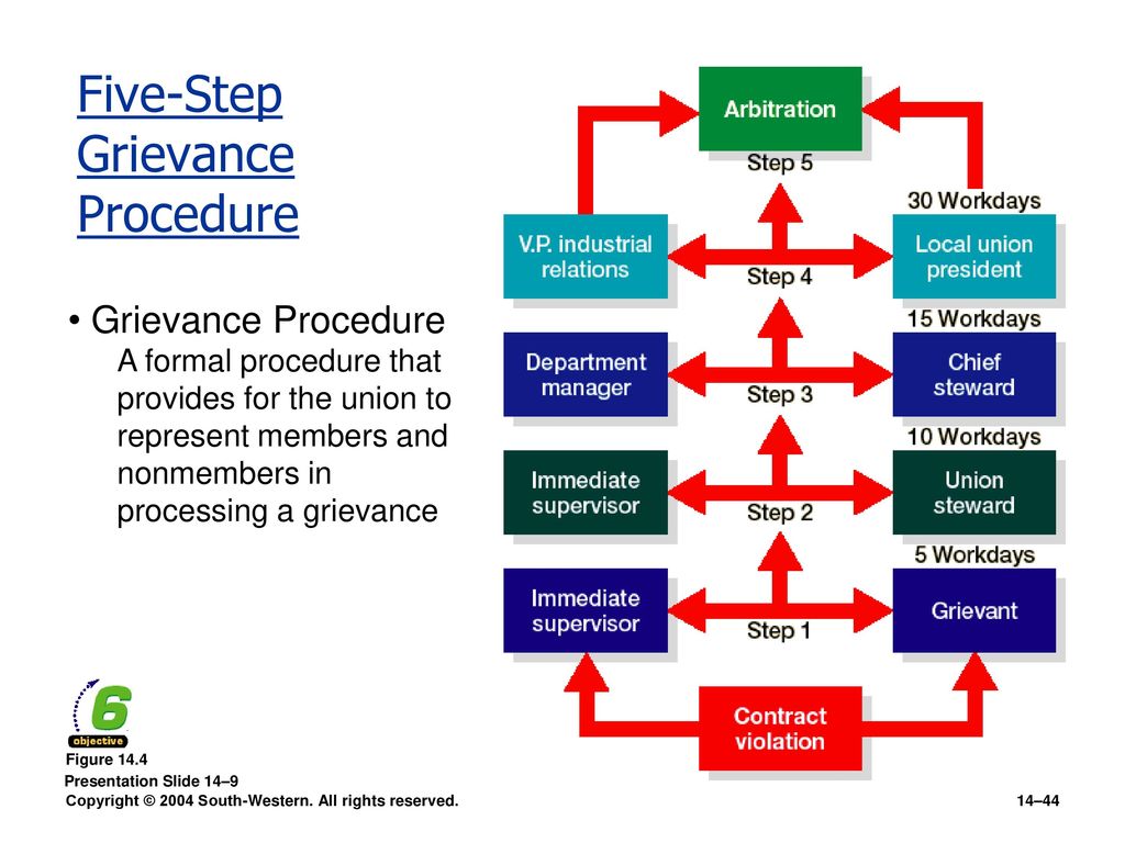 5 steps of grievance procedure