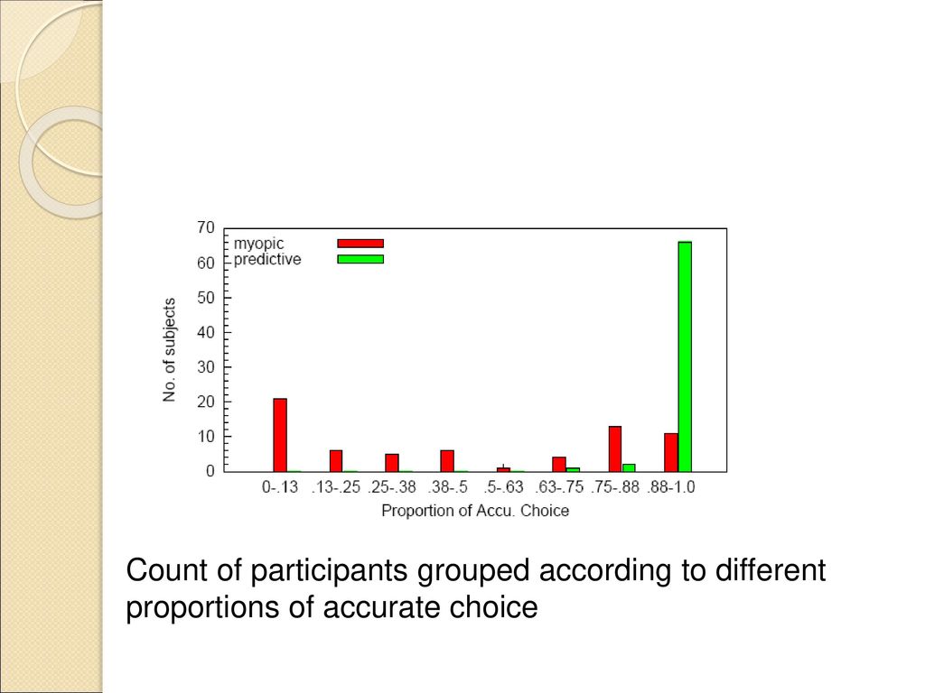 Count of participants grouped according to different proportions of accurate choice