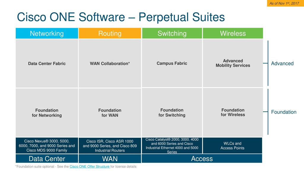 Cisco ONE Software Suites Comprehensive Infrastructure Portfolio - ppt  download