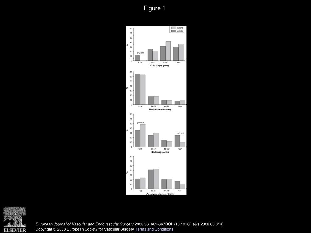 Figure 1 Comparison of aneurysm morphology in Talent and Zenith patient groups.