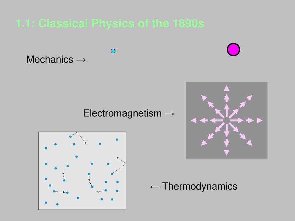 1.1: Classical Physics of the 1890s