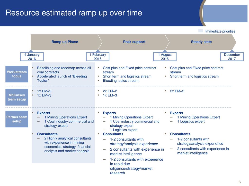 Resource estimated ramp up over time