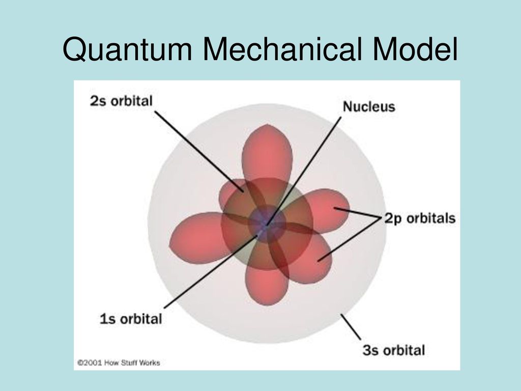 Quantum Mechanical Model of the Atom Orbitals and Electron Configuration  Mrs. Hayes Chemistry. - ppt download