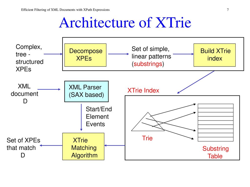 Efficient Filtering of XML Documents with XPath Expressions - ppt download