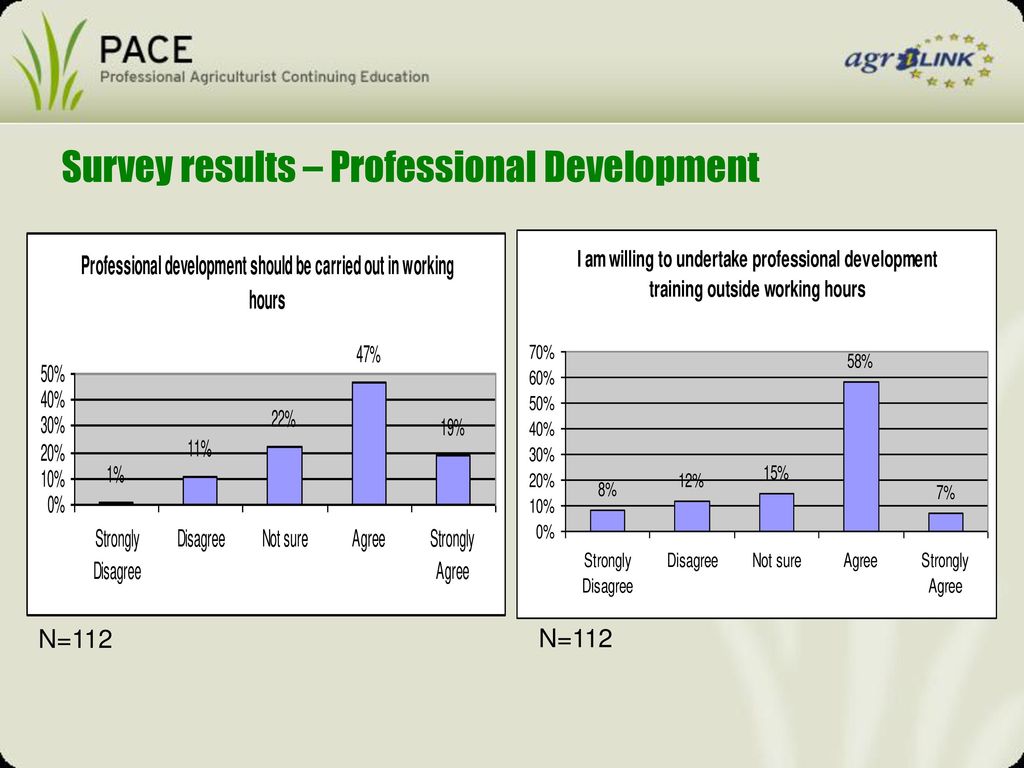 Survey results – Professional Development