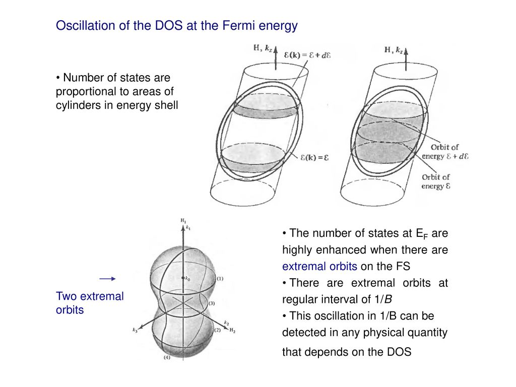 Oscillation of the DOS at the Fermi energy