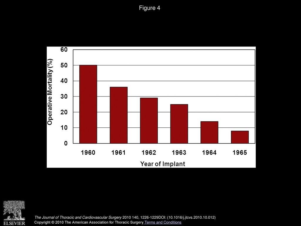 Figure 4 Operative mortality by implant year for mitral valves.