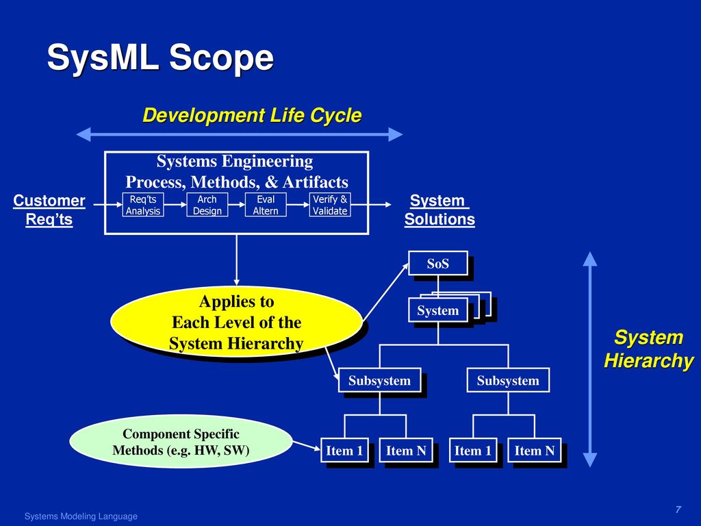 Systems modeling language sysml overview ppt download