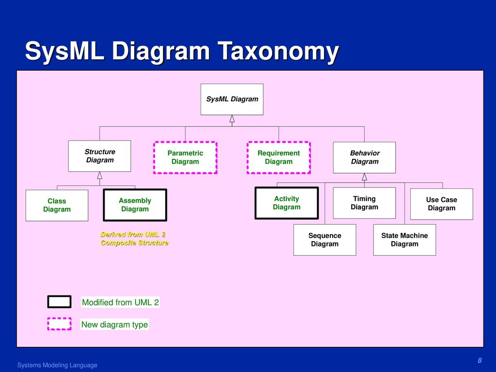 Systems modeling language sysml overview ppt download