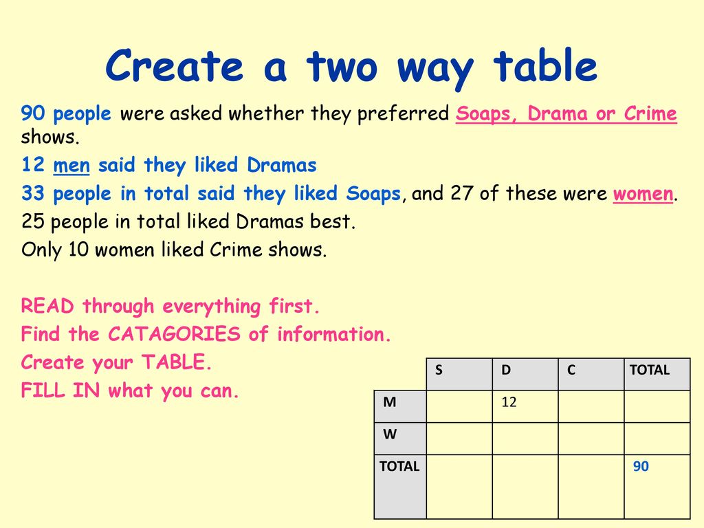 Create a two way table