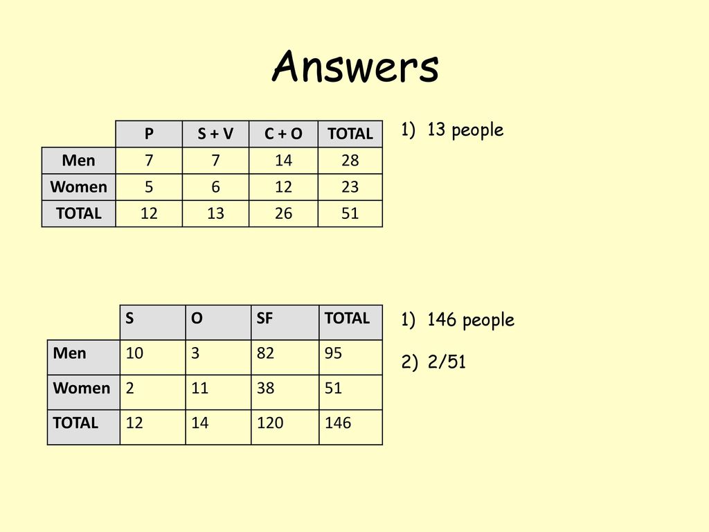 Answers 13 people P S + V C + O TOTAL Men Women