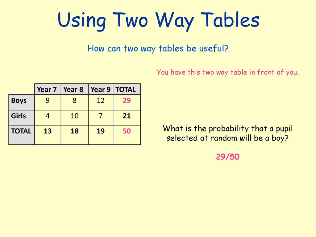 Two Way Tables L.O. To interpret, construct and find probabilities For Two Way Frequency Tables Worksheet