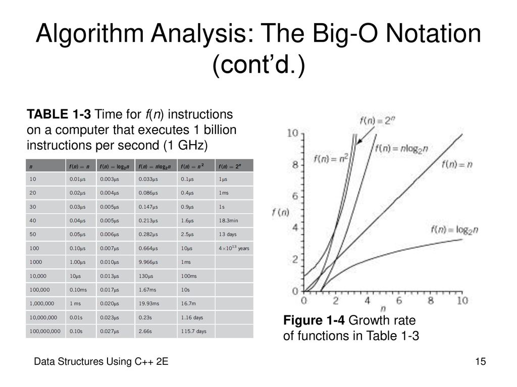 Data Structures Using The Big-O Notation ppt download