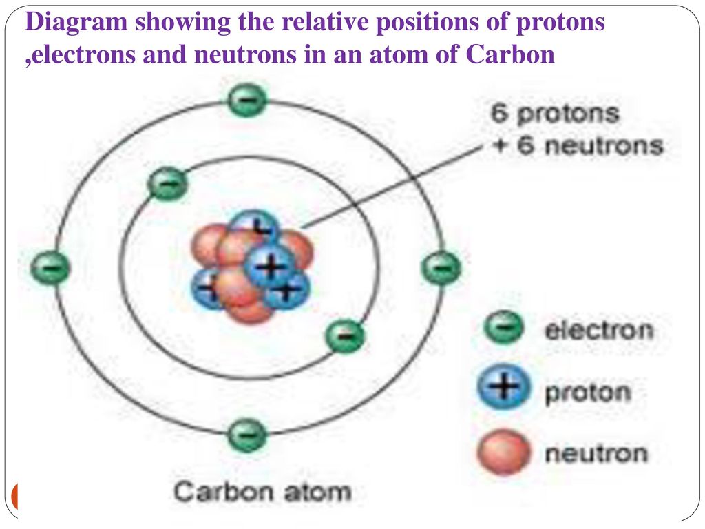 Протон 6 нейтрон 6 элемент. 5 Протонов 6 нейтронов. 6 Протонов. Химия 8 класс Протон и карбон.