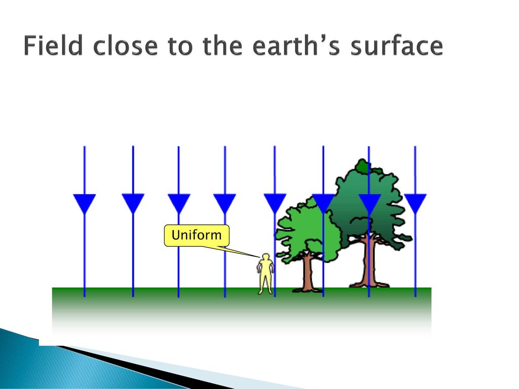 Field close to the earth’s surface