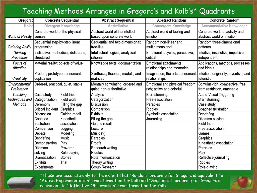 Gregorc's Approach to Learning Styles - ppt download