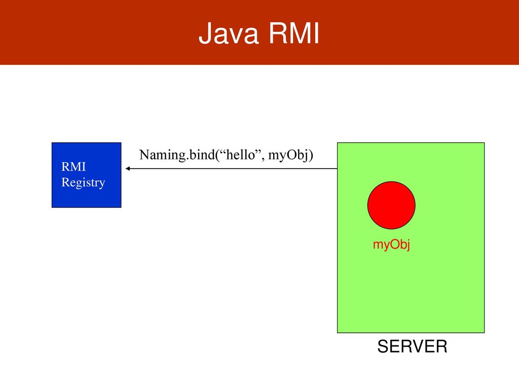 Extending Java RMI for Dynamic Reconfiguration - ppt download