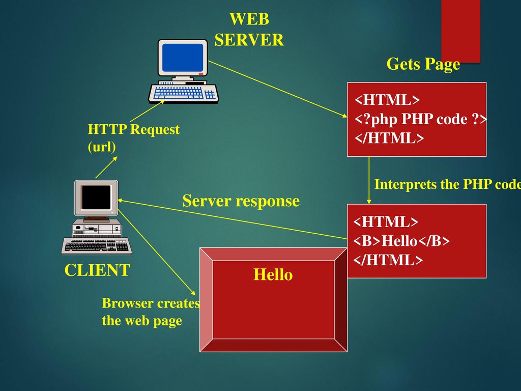 Introduction to PHP “PHP is a server-side scripting language designed ...