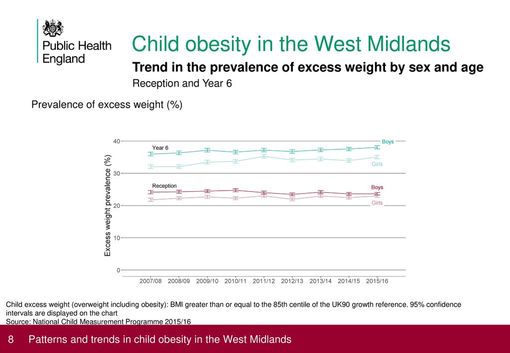 Child obesity in the West Midlands