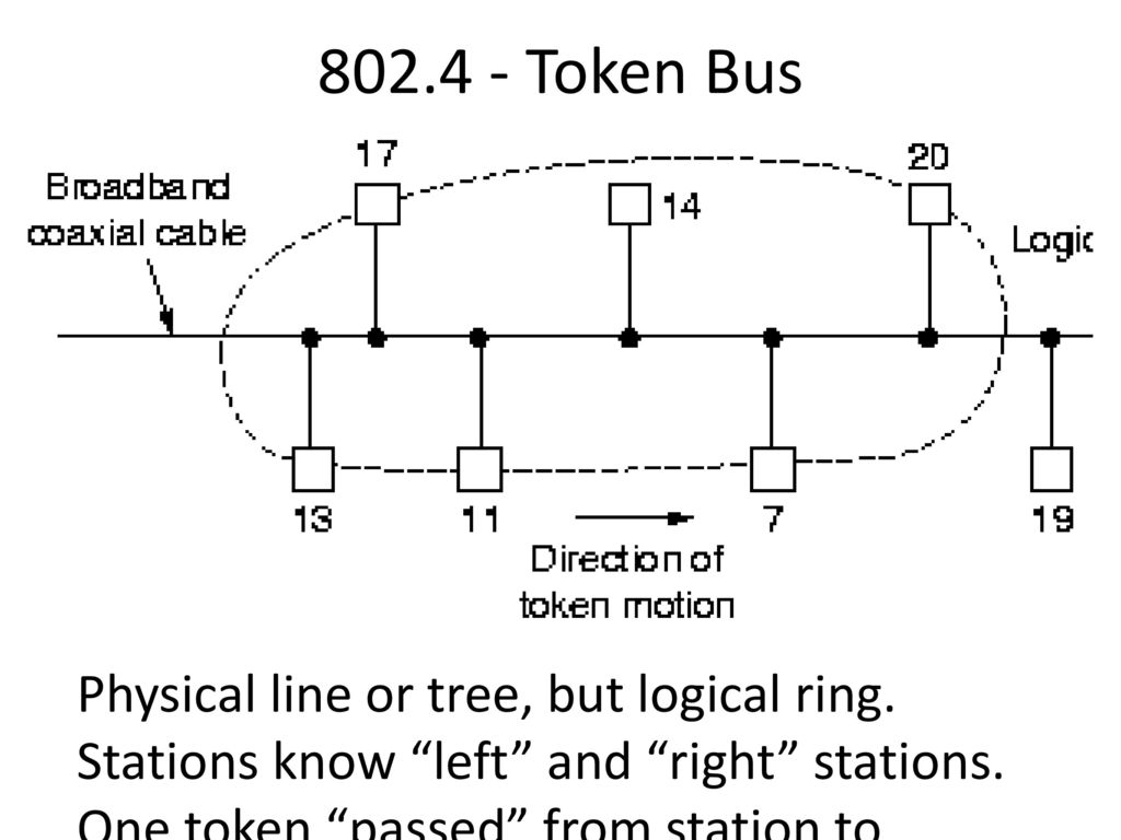 IEEE 802 Standard Ethernet Token Bus - ppt download