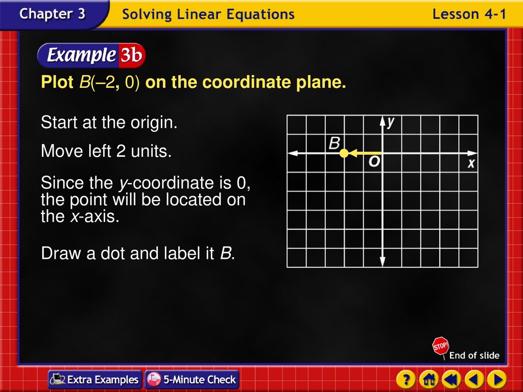 Plot B(–2, 0) on the coordinate plane.