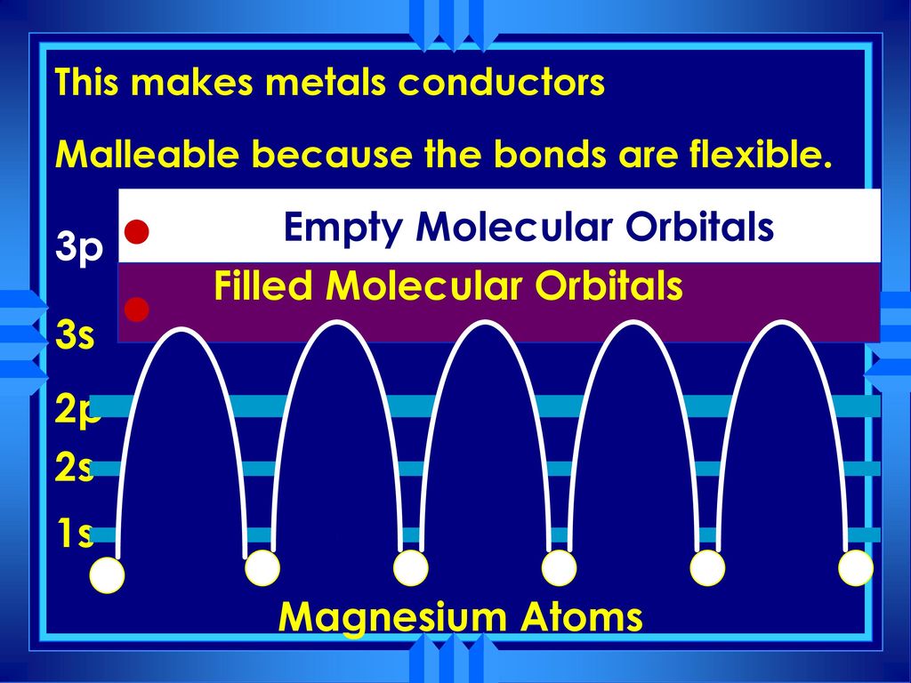 Empty Molecular Orbitals 3p l Filled Molecular Orbitals 3s
