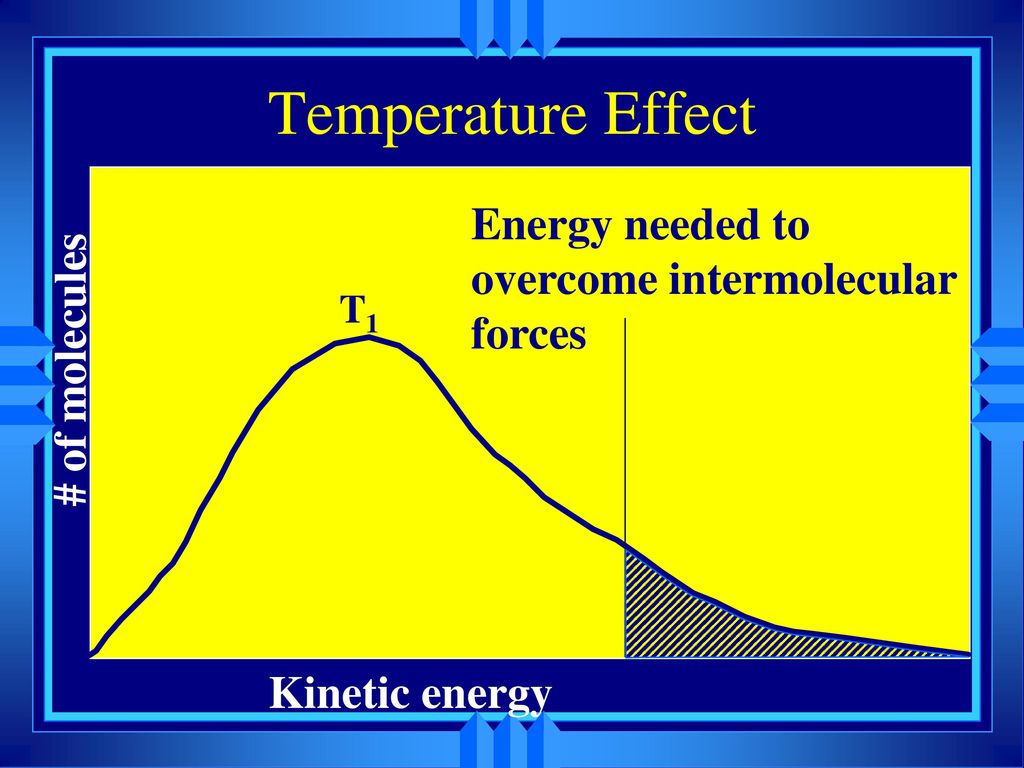 Temperature Effect Energy needed to overcome intermolecular forces
