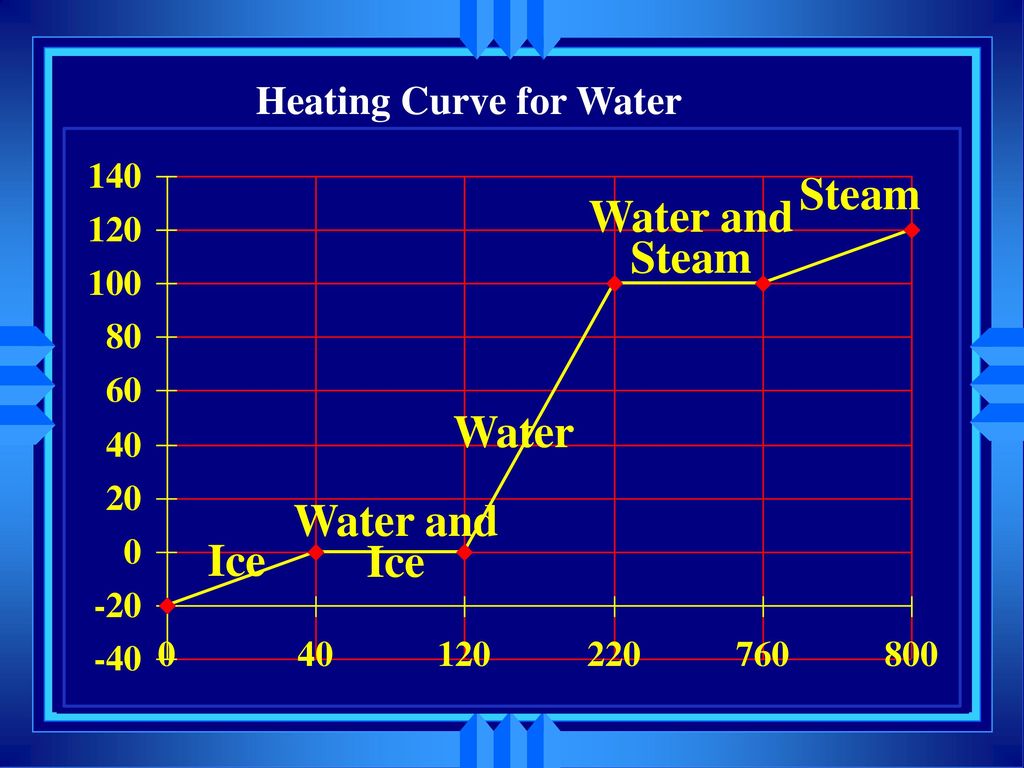 Water and Steam Water and Ice
