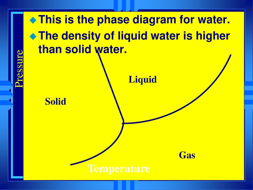 This is the phase diagram for water.