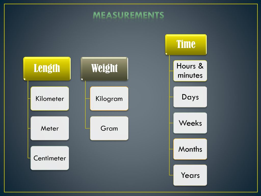 Measurements Time Length Weight Hours & minutes Days Weeks Months
