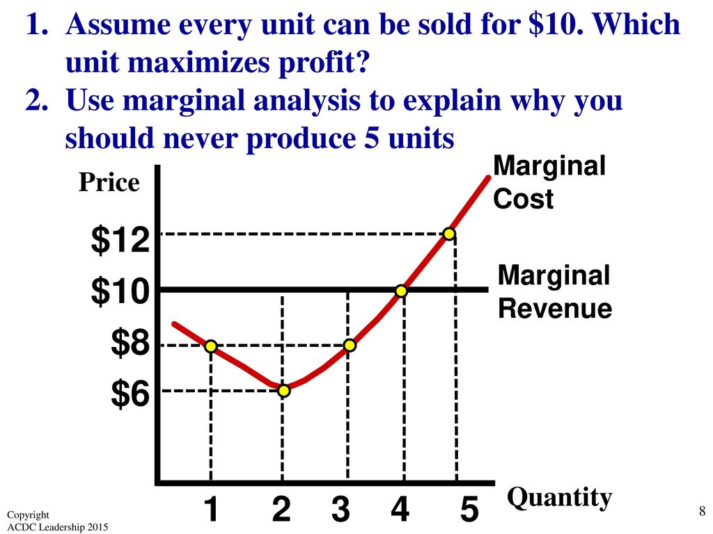 Assume every unit can be sold for $10. Which unit maximizes profit