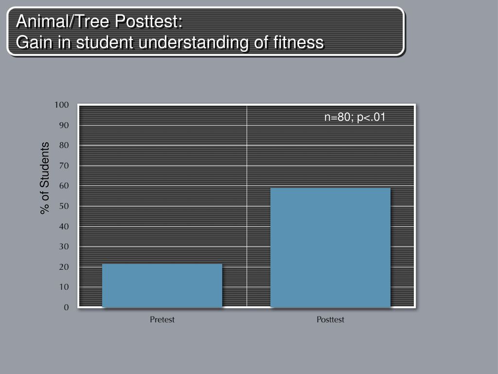 Animal/Tree Posttest: Gain in student understanding of fitness