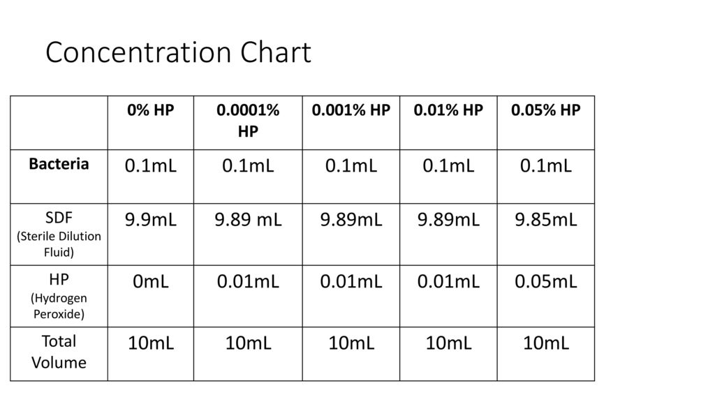 Hydrogen Peroxide Dilution Chart