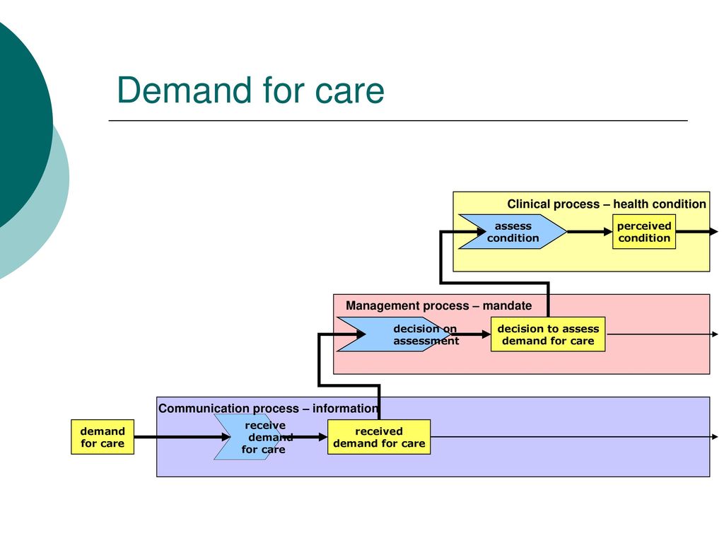 Demand for care Clinical process – health condition