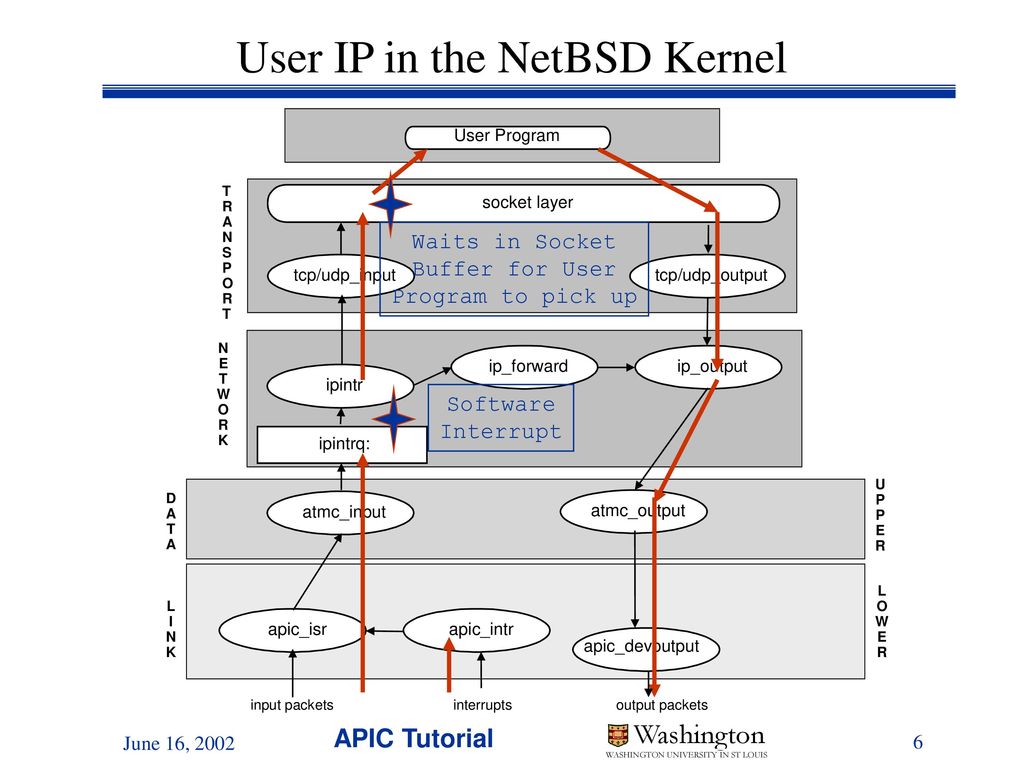 Drivers libraries and utilities ppt download