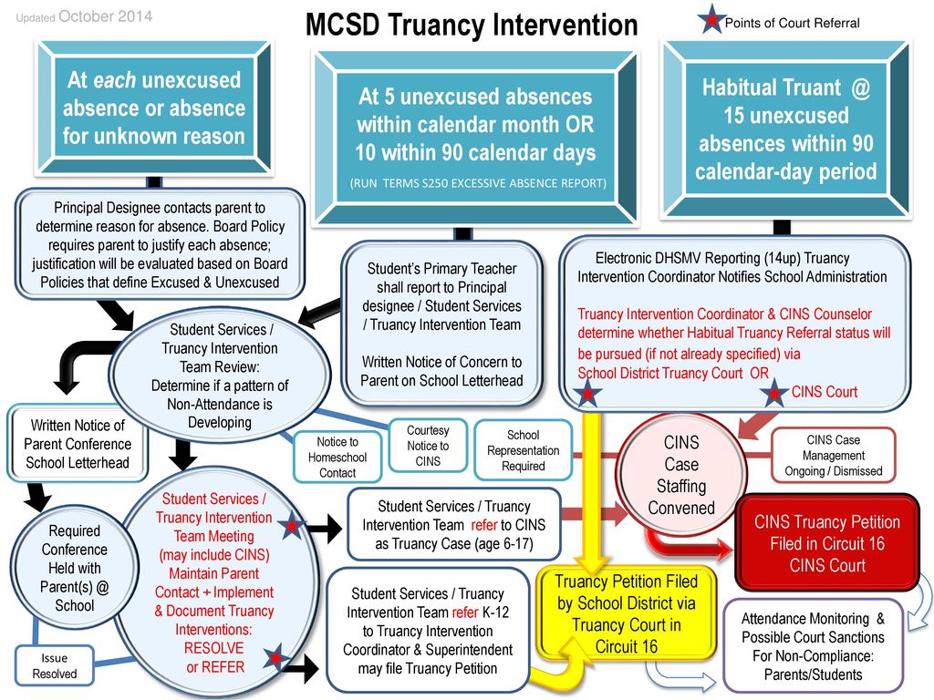 MCSD Truancy Intervention ppt download