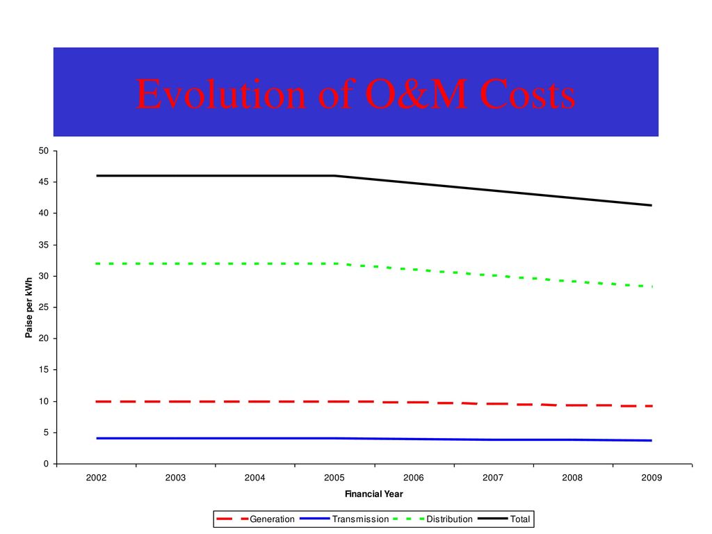 Evolution of O&M Costs