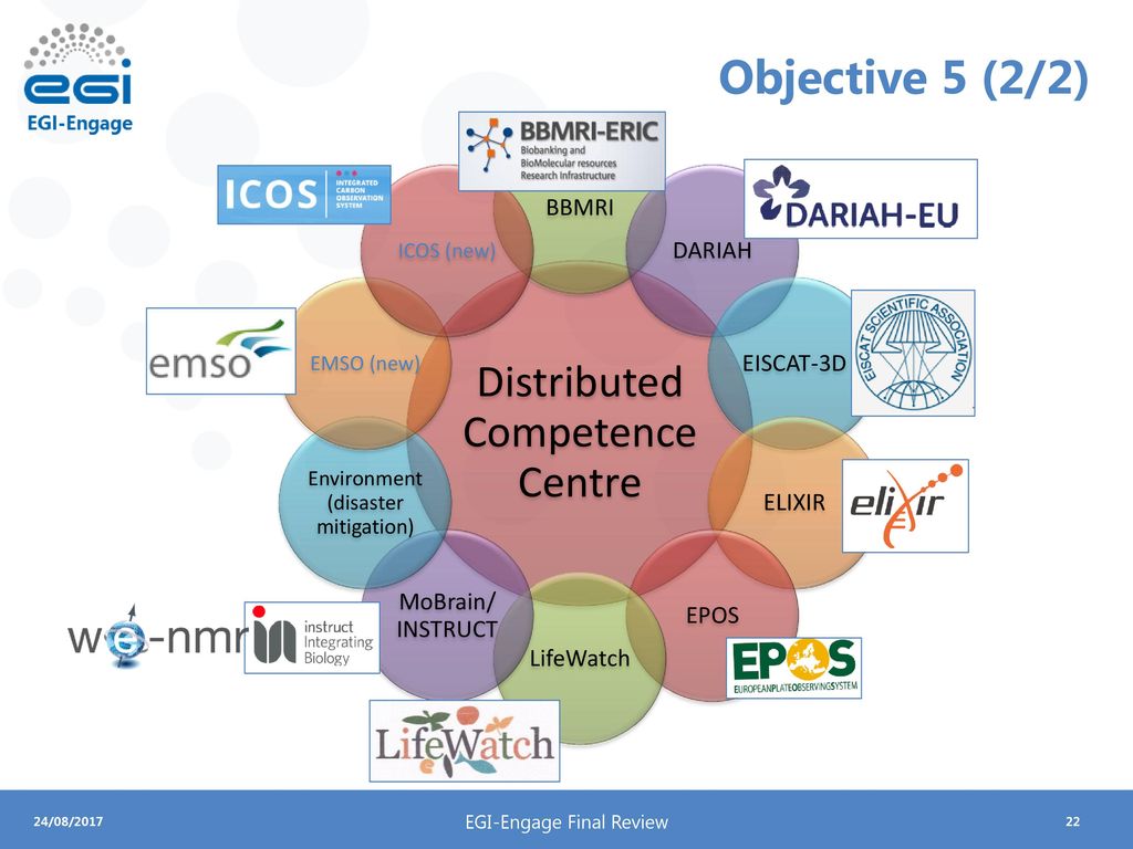 Objective 5 (2/2) Distributed Competence Centre BBMRI DARIAH EISCAT-3D